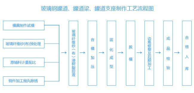 玻璃鋼罐道、罐道梁、罐道支座制作工藝流程圖